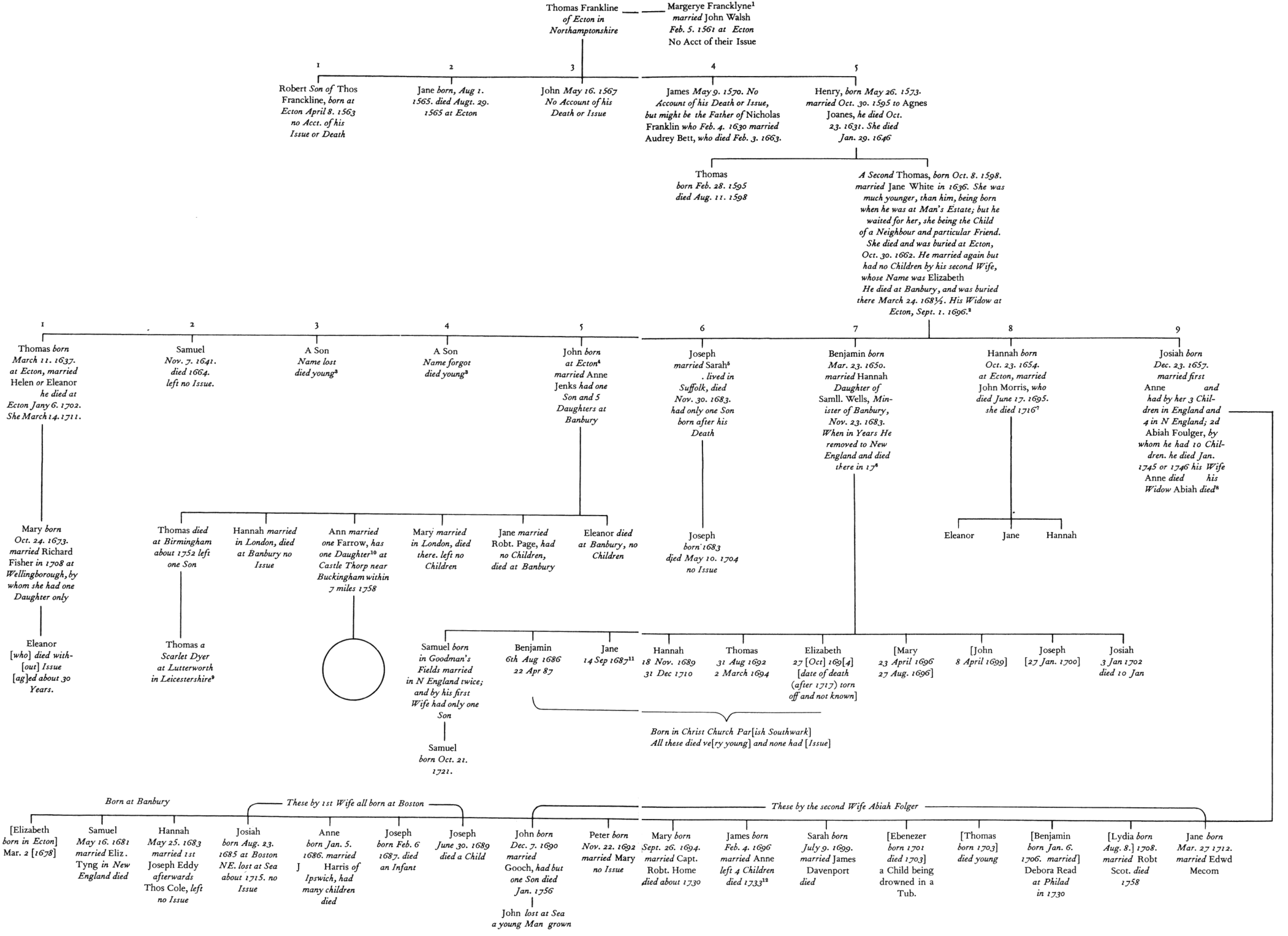 Genealogical Chart Of The Franklin Family July 1758 genealogical-chart-of-the-franklin-family-july-1758